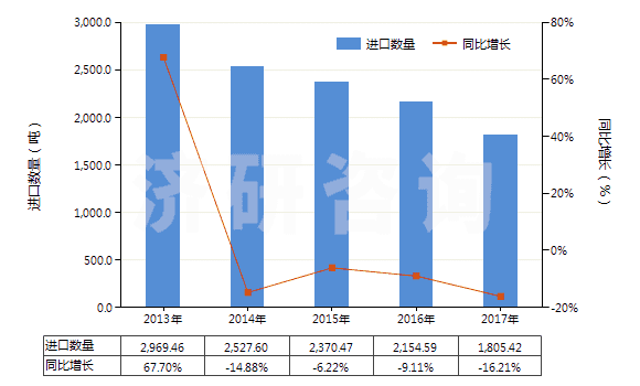 2013-2017年中國(guó)苯甲醛(HS29122100)進(jìn)口量及增速統(tǒng)計(jì)